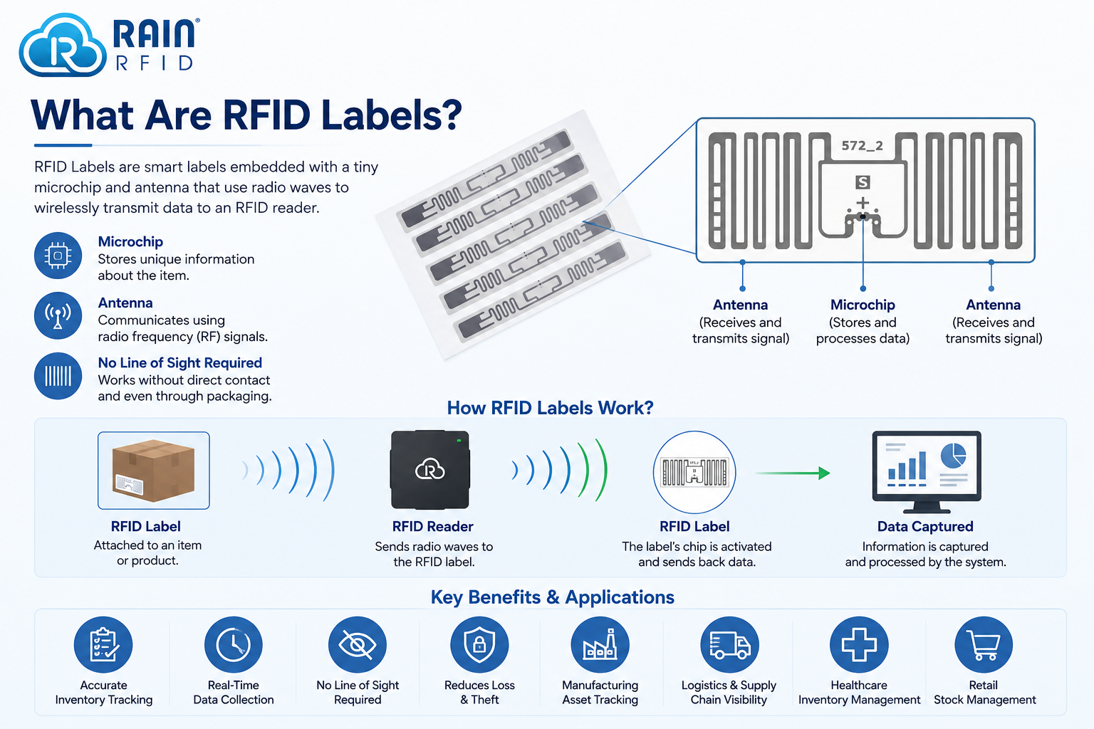 What Are RFID Labels
