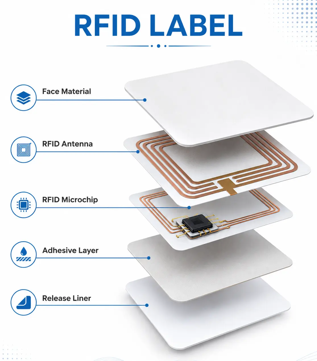 Components of RFID Labels showing Face Material, RFID Antenna, RFID Microchip, Adhesive Layer and Release Liner